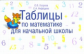 Узорова. Таблицы по математике для начальной школы. 1 кл. Автоматизированность навыка.