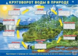 Дем. плакат. Круговорот воды в природе.
