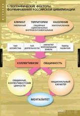 Компл. таблиц. История. Факторы формирования российской цивилизации. (6 табл.) + методика.