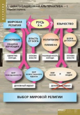 Компл. таблиц. История. Цивилизационные альтернативы в истории России. (10 табл.) + методика.
